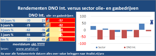 koers/><br></div>De periode tussen januari tot augustus 2020 was verliesgevend voor de beleggers in DNO Int.. Het aandeel  verloor  ruim 62 procent. </p><p class=